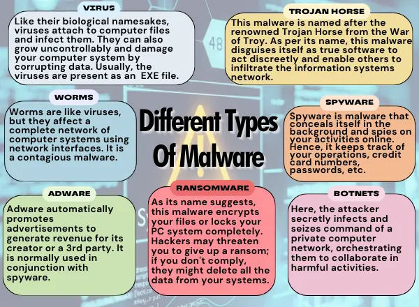 There are different types of malware that can attack your computer systems. 