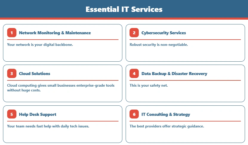 Infographic lists essential support options and security basics; IT services for small business explained clearly